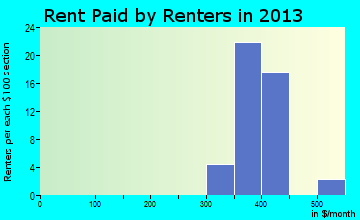 De Witt rent paid by renters for apartments graph