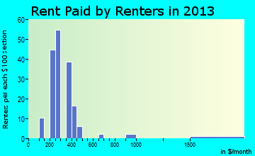 Crawford rent paid by renters for apartments graph