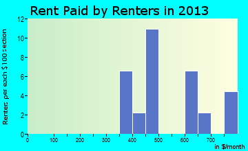 Cortland rent paid by renters for apartments graph
