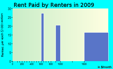 Zephyr Cove-Round Hill Village rent paid by renters for apartments graph