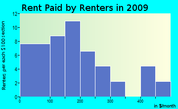 Duckwater rent paid by renters for apartments graph