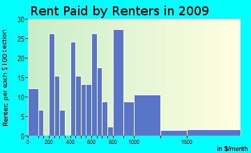 Verdi rent paid by renters for apartments graph