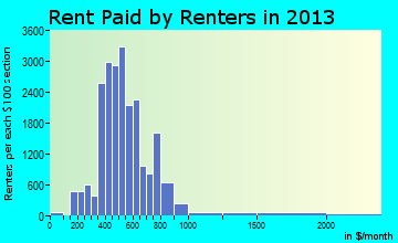 Springdale rent paid by renters for apartments graph