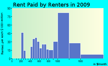 Genoa-Jacks Valley rent paid by renters for apartments graph