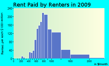 Zephyr Cove rent paid by renters for apartments graph