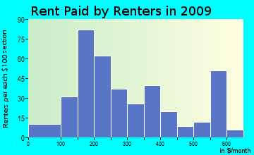 Pioche rent paid by renters for apartments graph