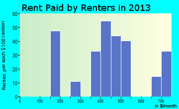 Searchlight rent paid by renters for apartments graph