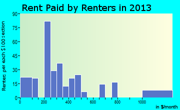 Owyhee rent paid by renters for apartments graph