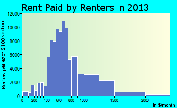 Reno rent paid by renters for apartments graph