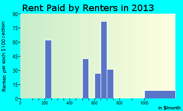Indian Springs rent paid by renters for apartments graph