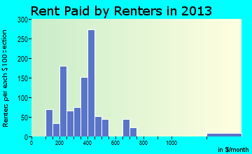 Hawthorne rent paid by renters for apartments graph