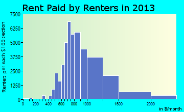 Henderson rent paid by renters for apartments graph