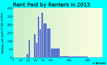 Gardnerville Ranchos rent paid by renters for apartments graph