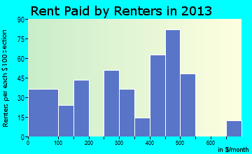 Horseshoe Bend rent paid by renters for apartments graph