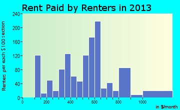 Ely rent paid by renters for apartments graph