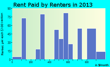 Battle Mountain rent paid by renters for apartments graph