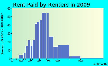 Bethlehem rent paid by renters for apartments graph