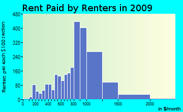 Salem rent paid by renters for apartments graph