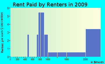 South Hampton rent paid by renters for apartments graph