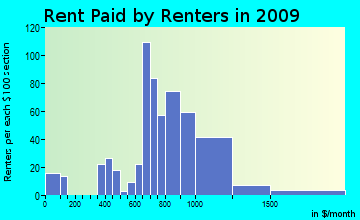 Barrington rent paid by renters for apartments graph