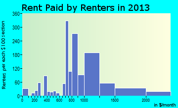 Exeter rent paid by renters for apartments graph