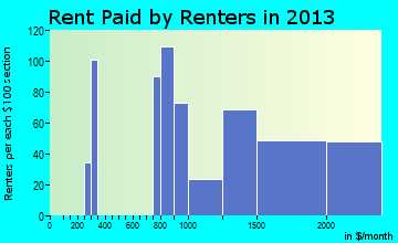 Hanover rent paid by renters for apartments graph
