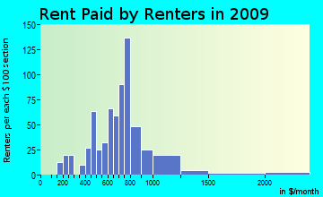 Alton rent paid by renters for apartments graph