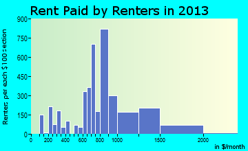 Lebanon rent paid by renters for apartments graph