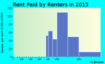Londonderry rent paid by renters for apartments graph