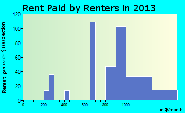 Meredith rent paid by renters for apartments graph