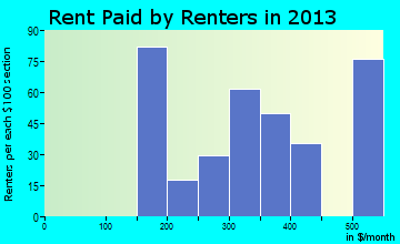 Tyronza rent paid by renters for apartments graph