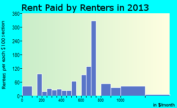 Newport rent paid by renters for apartments graph