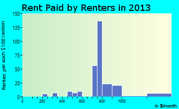 Marlborough rent paid by renters for apartments graph