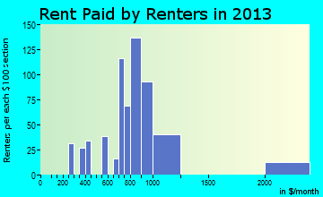 Raymond rent paid by renters for apartments graph