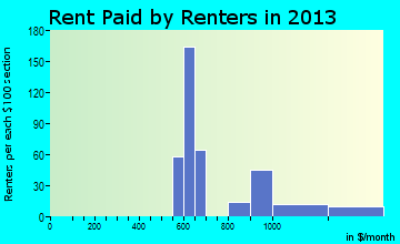 Wolfeboro rent paid by renters for apartments graph