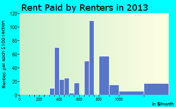 Winchester rent paid by renters for apartments graph