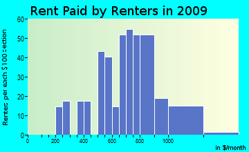 Moultonborough rent paid by renters for apartments graph