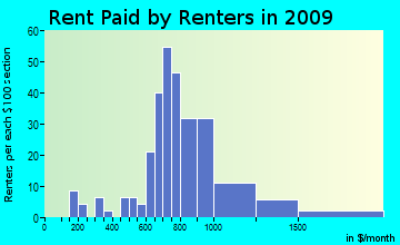Chesterfield rent paid by renters for apartments graph