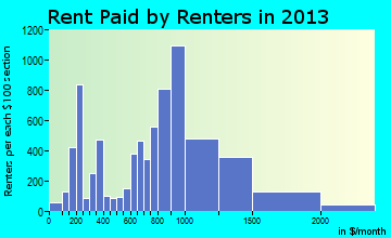 Asbury Park rent paid by renters for apartments graph