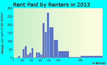 Audubon rent paid by renters for apartments graph