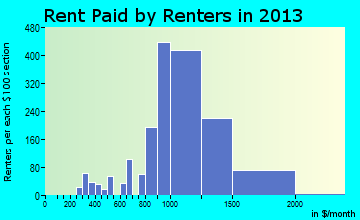 Avenel rent paid by renters for apartments graph