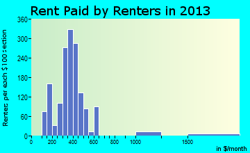 Warren rent paid by renters for apartments graph