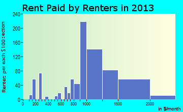 Boonton rent paid by renters for apartments graph