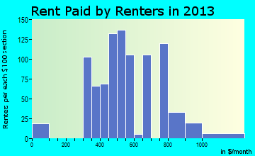 Ward rent paid by renters for apartments graph