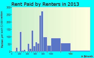 Browns Mills rent paid by renters for apartments graph