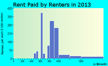 Budd Lake rent paid by renters for apartments graph
