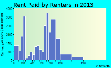 Camden rent paid by renters for apartments graph