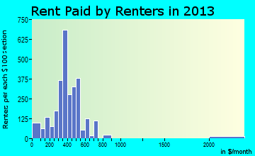 Fort Payne rent paid by renters for apartments graph