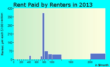 Cape May Court House rent paid by renters for apartments graph