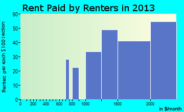 Closter rent paid by renters for apartments graph
